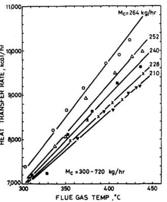 Fig.  7.  Heat  transfer  rate  vs  fluc  gas  temperature. 