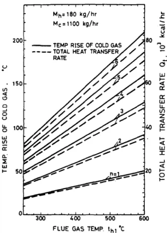 Fig.  11. Performance  curves of the  heat  recovery system for  M b ,= l l S 0 k g h - ' 