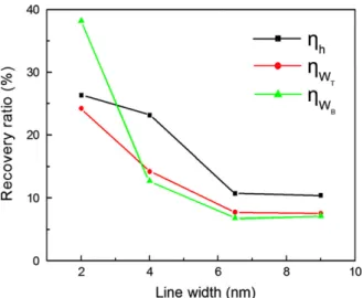 Fig. 13. Relationship between line width and the recovery ratio.