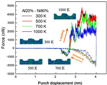 Fig. 3. Relationship between imprinting force and punch displacement for a Ni 80%–Al 20% alloy for various imprinting temperatures.