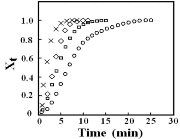 FIGURE 1 Relative crystallinity (X t ) of PLLA/CNT-g-PLLA of ( *) 100/0, ( &amp;) 100/1, (^) 100/2, and () 100/5 isothermally  crystal-lized at 110  C as a function of crystallization time.