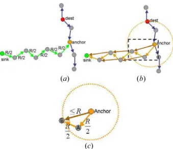 Fig. 6. a case of SLR Short-Cut ACK. The ACK message can  stride across two hops at least (a) due to the feature of the triangle (b).