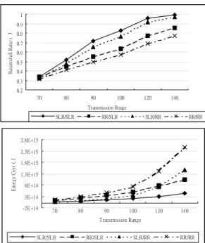 Fig. 7 shows the success ratio and energy cost of four protocol pairs respectively. We can find that SLR can find more paths