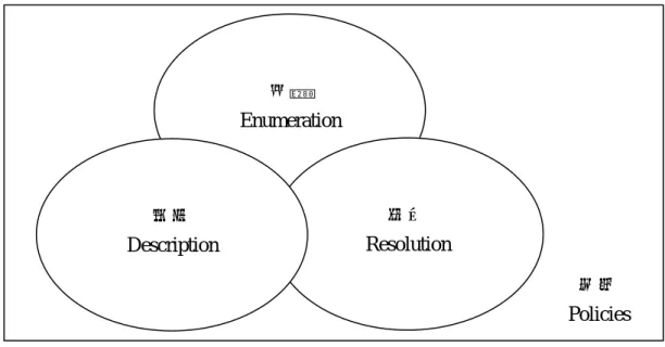 圖 3：DOI 系統政策概念圖 