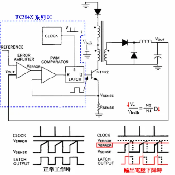 圖 A. 2 UC384X IC 應用於基本順向式轉換器脈波寬度調變電路之接線及其操作波 形 