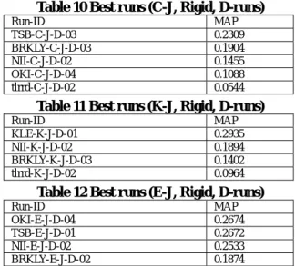 Table 8 Best runs (J-C, Rigid, D-runs) 