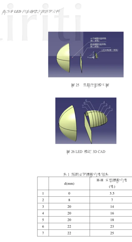 圖 25    焦點位置標示圖  圖 26 LED  模組 3D CAD  表 1  距離 d 與擴散角度列表   d(mm)  H-H  光型擴散角度  (度)  1 0  5.5  2 8  7  3 20  14  4 20  16  5 20  18  6 22  23  7 22  25 