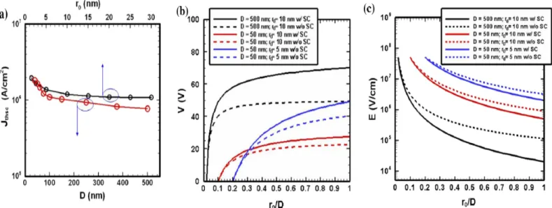 Figure 3. (a) Threshold current densities of space-charge limitation plotted with respect to the dimensions of  the gate aperture (○) and emitter radius (○)