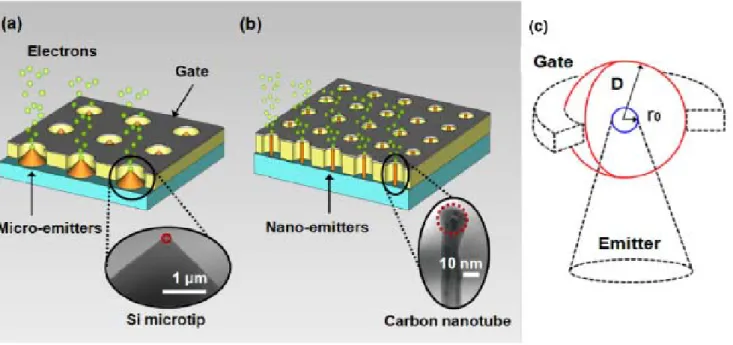 Figure 2. Schematic representations of (a) FE microtriodes possessing microtips as emitters, (b) FE  nanotriodes possessing low-dimensional nanomaterials as emitters and (c) the ball-in-sphere model