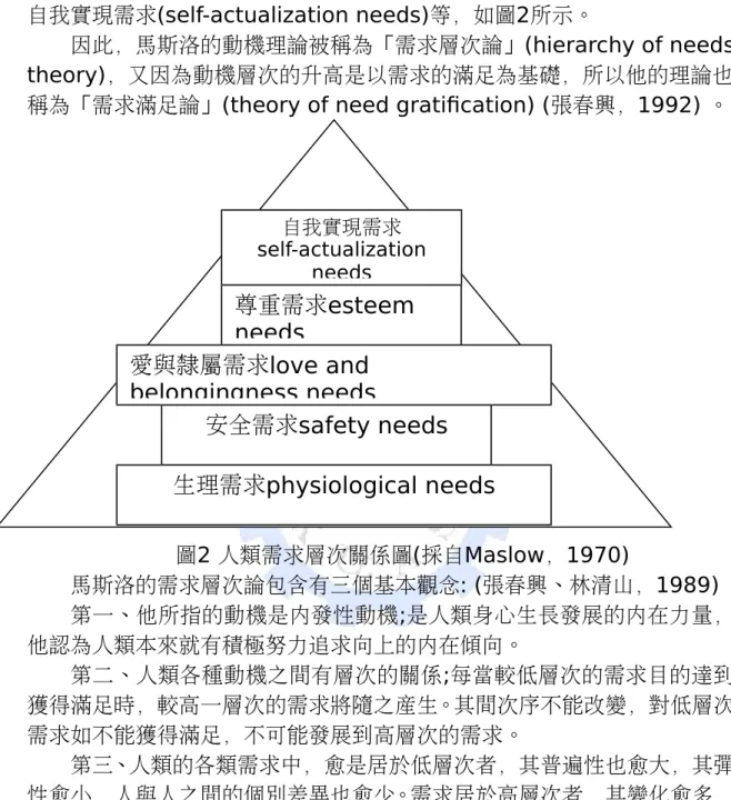 圖 2 人類需求層次關係圖(採自Maslow，1970) 馬斯洛的需求層次論包含有三個基本觀念 : (張春興、林清山，1989) 第一、他所指的動機是內發性動機 ;是人類身心生長發展的內在力量， 他認為人類本來就有積極努力追求向上的內在傾向。 第二、人類各種動機之間有層次的關係 ;每當較低層次的需求目的達到 獲得滿足時，較高一層次的需求將隨之產生。其間次序不能改變，對低層次 需求如不能獲得滿足，不可能發展到高層次的需求。 第三、人類的各類需求中，愈是居於低層次者，其普遍性也愈大，其彈 性愈小，人與人之間的個