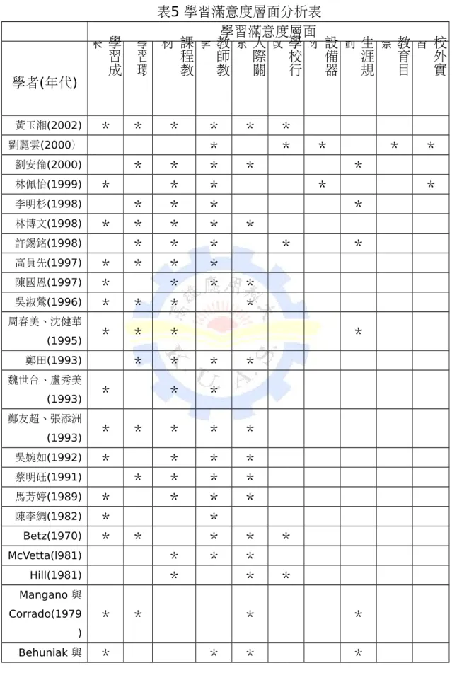 表 5 學習滿意度層面分析表 學習滿意度層面 學者 (年代) 學習成果 學習環 課程教材 教師教學 人際關係 學校行政 設備器材 生涯規劃 教育目標 校外實習 黃玉湘(2002) ＊ ＊ ＊ ＊ ＊ ＊ 劉麗雲(2000） ＊ ＊ ＊ ＊ ＊ 劉安倫(2000) ＊ ＊ ＊ ＊ ＊ 林佩怡(1999) ＊ ＊ ＊ ＊ ＊ 李明杉(1998) ＊ ＊ ＊ ＊ 林博文(1998) ＊ ＊ ＊ ＊ ＊ 許錫銘(1998) ＊ ＊ ＊ ＊ ＊ 高員先(1997) ＊ ＊ ＊ ＊ 陳國恩(1997) ＊ ＊ ＊ ＊ 