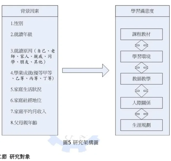 圖 5 研究架構圖 第二節 研究對象 為瞭解餐旅國中學生的學習滿意度，本研究調查對象，係以 96學年度 就讀餐旅國中學生的所有學生為主，進行問卷調查，如表 7所示。 表 7 96學年度餐旅國中學生一覽表 班級 男生 女生 人數 班 級 男生 女生 人數 班級 男生 女生 人數 701 18 17 35 80 1 20 13 33 901 15 19 34 702 18 17 35 80 2 20 14 34 902 15 18 33 703 18 17 35 80 20 14 34 90 15 20 35