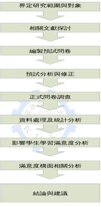 圖 1 研究流程圖