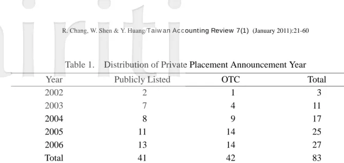 Table 1. Distribution of Private Placement Announcement Year