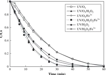 Fig. 9. Decolorization efficiency of UV/O 3 , UV/H 2 O 2 , UV/O 3 /H 2 O 2 , UV/O 3 / Fe 3þ , UV/H 2 O 2 /Fe 3þ and UV/O 3 /H 2 O 2 /Fe 3þ systems (RR2 ¼ 40 ppm, ozone flow rate ¼ 500 mL/min, H 2 O 2 ¼ 1000 ppm, Fe 3þ ¼ 25 ppm, pH ¼ 7 and T ¼ 25  C).