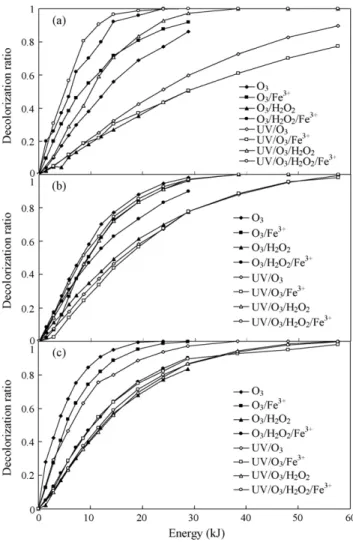 Fig. 7. Relationship between decolorization ratio and total energy consump- consump-tion for ozone- and UV/ozone-based systems (a) pH 4, (b) pH 7 and (c) pH 10 (RR2 = 40 mg/l, ozone flow rate = 500 ml/min, H 2 O 2 = 1000 mg/l, Fe 3+ = 25 mg/l and T = 25 ◦ 