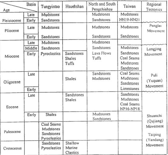 Fig. 5. Summary of the stratigraphy and tectonic history of the offshore Cenozic basins north of Taiwan (modified from Huang et al.,  1992)