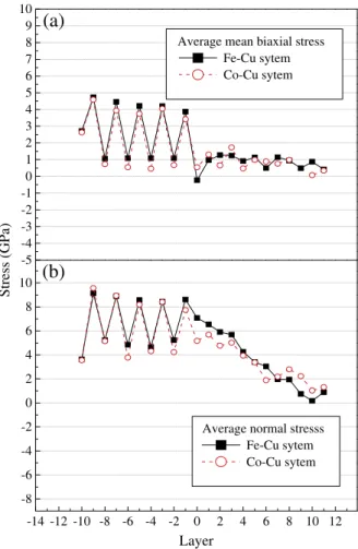 Fig. 8. Layer stress in the Fe–Cu system and Co–Cu system with 1 eV/atom and 300 K: