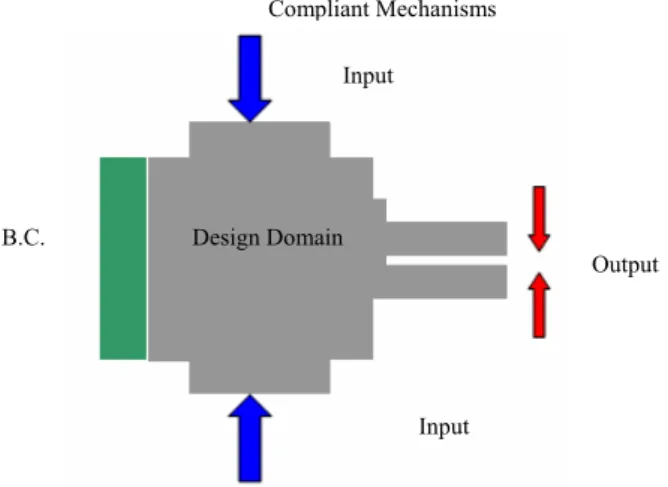 Figure 1. Conceptual design of compliant mechanisms  2.1 Topology optimization of compliant mechanisms 