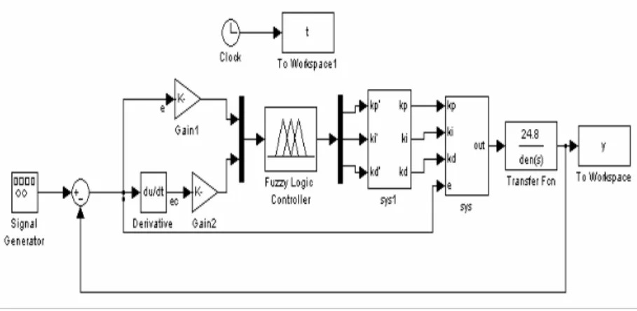 Figure 7. Structure of Fuzzy-PID controller 