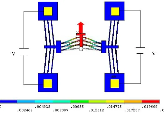 Figure 11.    Simulation of V-shape beam microactuator 