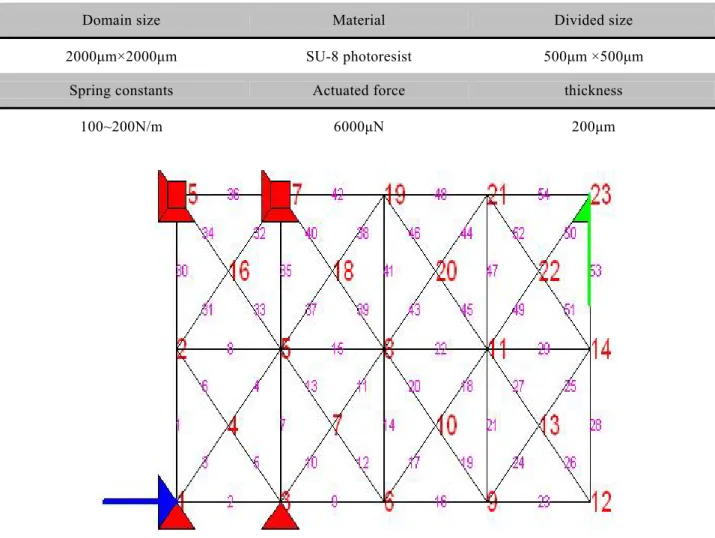 Figure 5 shows the design domain, and the input and output relation of topology optimization for designing a  compliant microgripper