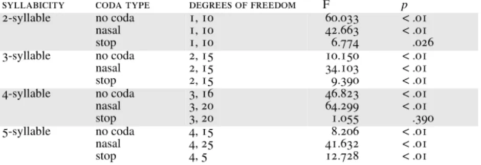 TABLE 3A. ANOVA: COMPARISON OF PITCH RANGES BETWEEN  PREACCENTED AND ACCENTED SYLLABLES IN VARIOUS 