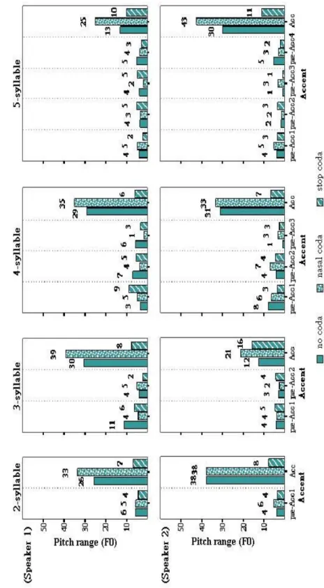 FIGURE 4.DURATIONS OF PREACCENTED AND ACCENTED SYLLABLES DISPLAYED BY SPEAKERS, SYLLABICITY, AND CODA TYPE CONDITIONS