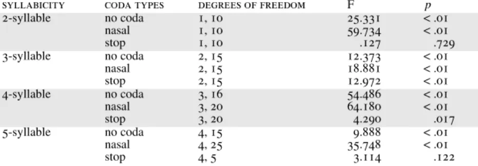 TABLE 4A. ANOVA: COMPARISON OF DURATIONS BETWEEN PREACCENTED AND ACCENTED SYLLABLES IN VARIOUS SYLLABICITY AND CODA-TYPE CONDITIONS