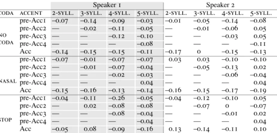 Table 6 shows the locations of F0 peak alignment in accented and preaccented syllables