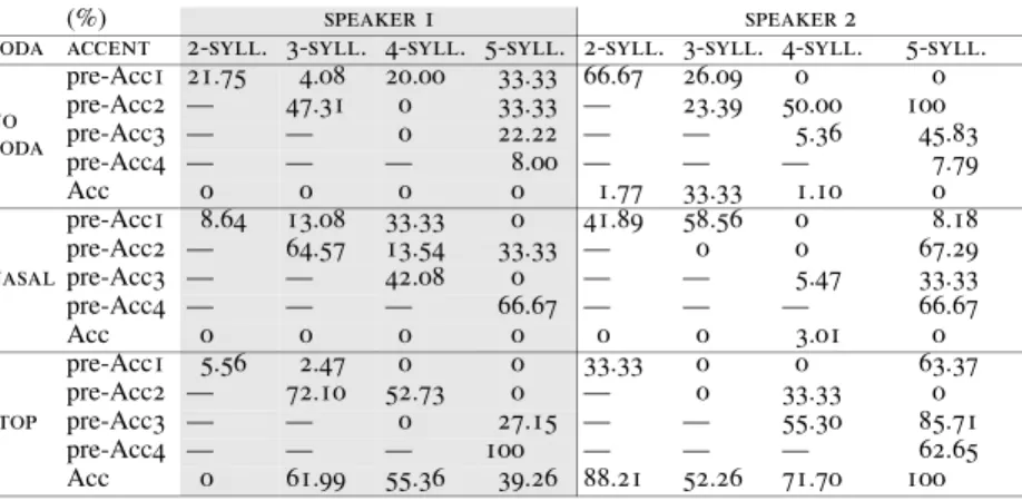 TABLE 5B. ANOVA: COMPARISON OF SLOPES BETWEEN  PREACCENTED AND ACCENTED SYLLABLES IN VARIOUS 