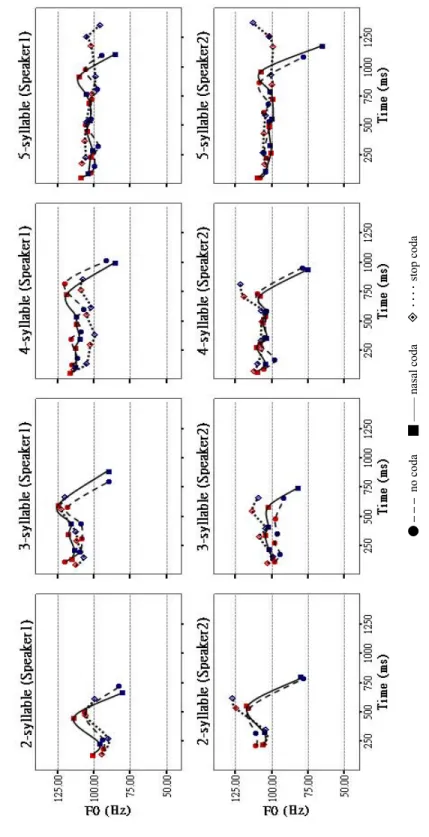 FIGURE 2.AN OVERVIEW OF THE PITCH COUTOURS OF SPEAKER 1 AND SPEAKER 2 ● – – –  no coda      ■ –––– nasal coda       !‥‥ stop coda †Note that the curves in each plot represent interpolated, rather than actual pitch contours