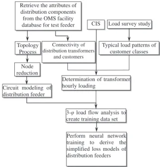 Fig. 4 shows the relationship between system losses and trans- trans-former capacity at a given load level
