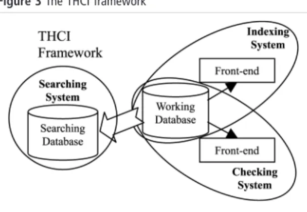 Figure 3 The THCI framework