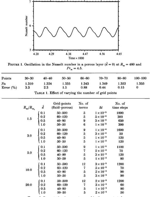 FIGURE  1.  Oscillation  in the Nusselt number in  a  porous  layer  (d  =  0)  at  R ,   =  480  and 