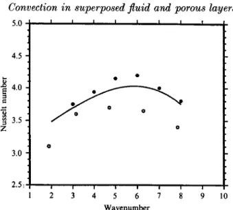 FIGURE  2.  Variation of  the Nusselt  number  with wavenumber  a,  for  a porous layer  (2  =  0) at 