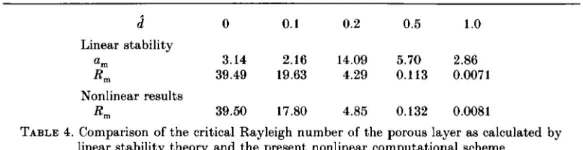 TABLE  4.  Comparison  of  the critical  Rayleigh  number  of  the porous layer as calculated  by  linear stability theory and the present  nonlinear  computational scheme 