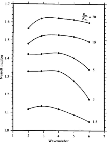 FIGURE  3.  Variation  of  Nusselt number with wavenumber  a,  for  d  =  1.0,  Pr  =  6.26 