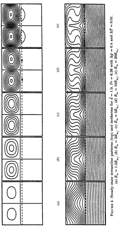 FIGURE 4. Steady-state streamline patterns (top) and isotherms for (i = 1.0, Pr = 6.26 with A+ = 0.4 and AT = 0.01