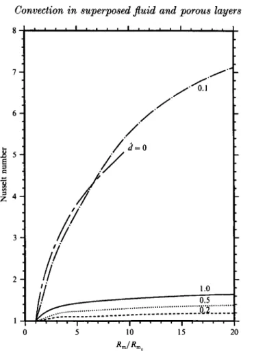 FIGURE  9.  Variation of  Nusselt number with Rayieigh number  for  d  =  0,  0.1, 0.2,  0.5, and 1.0