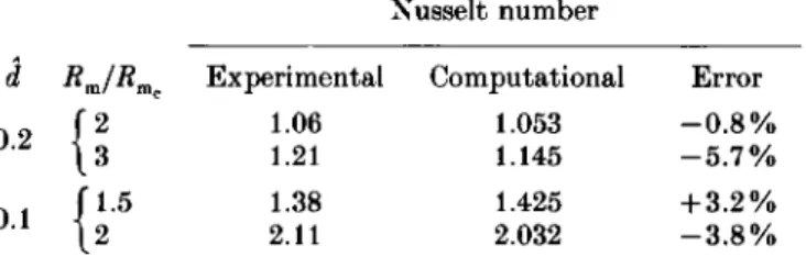 TABLE  6.  Comparison between present computed results and the experimental results of Chen  &amp; 