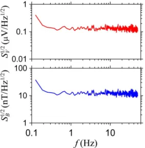 Fig. 7. Voltage noise (up) and field noise (bottom) response versus frequency of the microfluxgate.