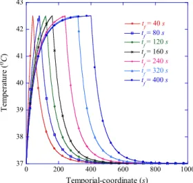 Fig. 5. Temperature response at r = 0.005 m when the heating duration t f = 400, 600 and 800 s