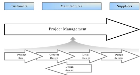 Fig. 1 Design chain operations reference (DCOR) model (Source: Adapted from Supply Chain Council [8])