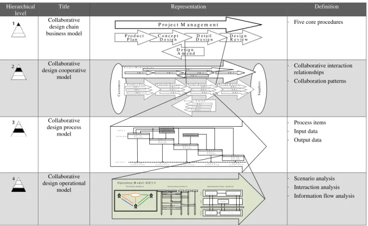 Table 1 Collaborative design chain cooperative model based on collaboration patterns PM