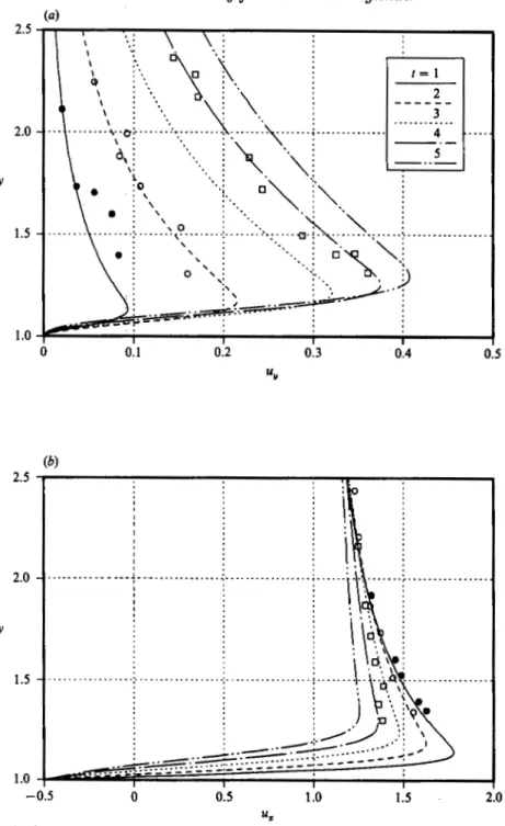FIGURE  13.  Comparison  of  velocity  profiles  for  u,  Re  =  1o00,  a = 0.5:  (a)  uY  vemus  y  at  0 =  @,  (b)  U,  versus  at  8  =  4%