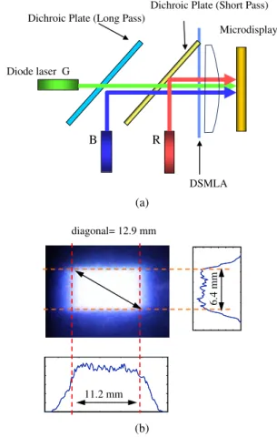 Fig. 10. (Color online) (a) Schematic of illumination test with arranging a cylindrical lens