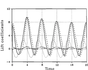 Figure  3  Lift  coefficients  in  the decomposition  CL  =  CLW+  C u ,  CLW'  CLY  +  CLS:  -,  CL;  ---,  CLW; 