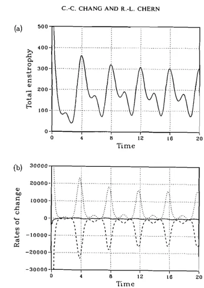 Figure 5  (a)  Time  variation  of  the  total  enstrophy,  (b)  -,  rate  o f  change;  ---,  rate of  dissipation; 