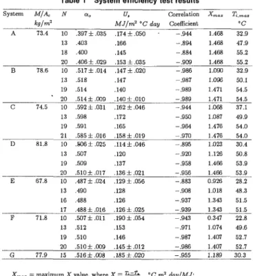 Fig. 1 Efficiency test results (System A to  S y s t e m D) 